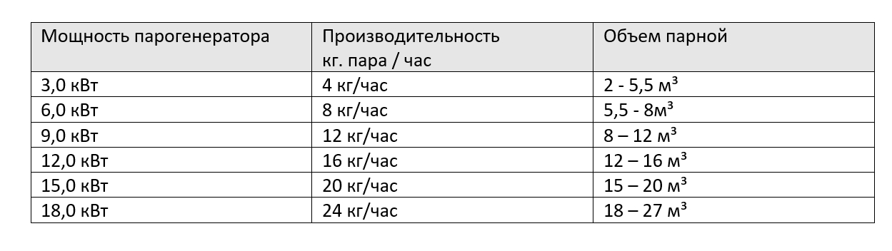 Как выбрать парогенератор в хамам. Таблица со отношения объема помещения и мощности парогенератора